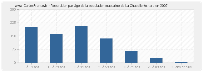 Répartition par âge de la population masculine de La Chapelle-Achard en 2007